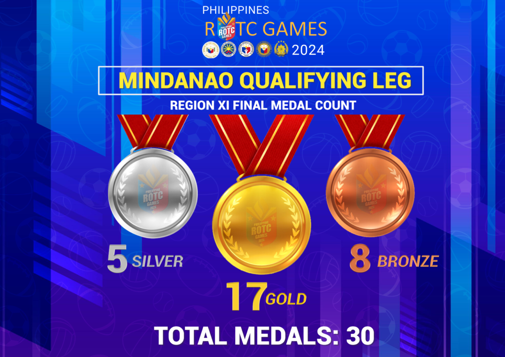 Davao Region bags around 30 medals